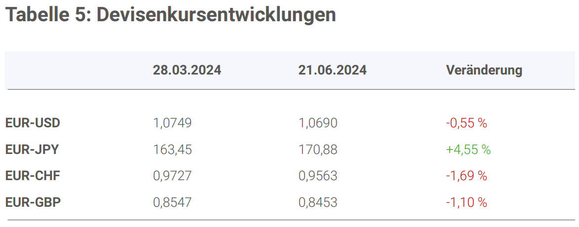 Vergleich der Rendite-Entwicklungen an den Rentenmärkten