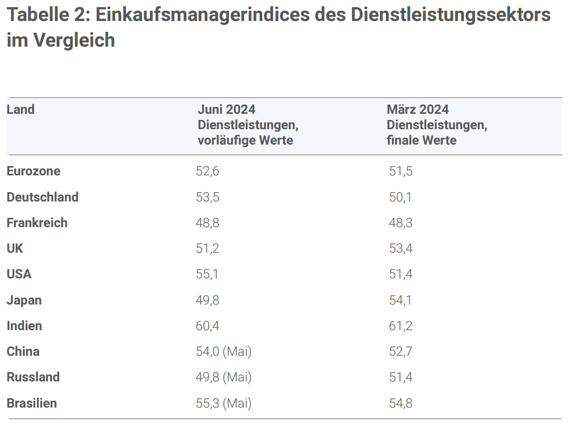 Einkaufsmanagerindices des Dienstleistungssektors im Vergleich