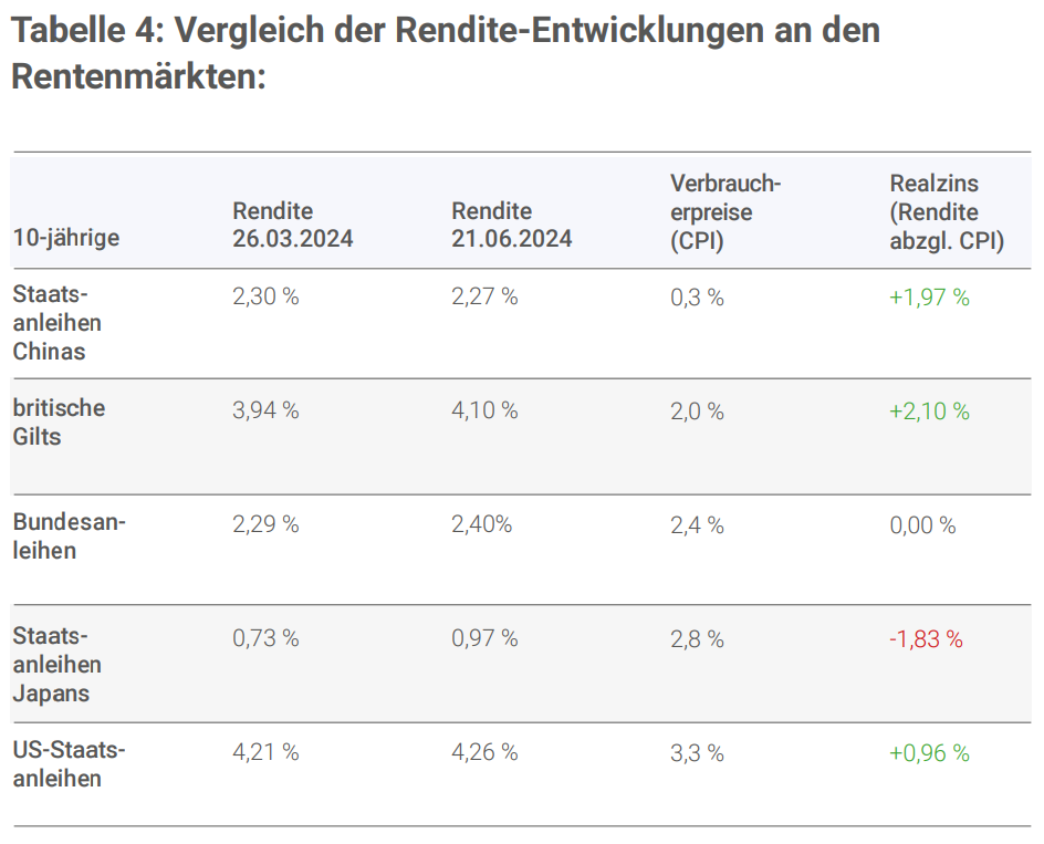 Vergleich der Rendite-Entwicklungen an den Rentenmärkten